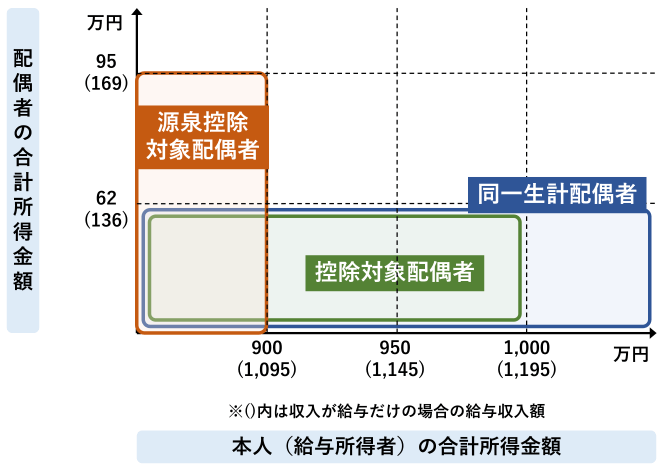 配偶者控除 配偶者特別控除 2026年