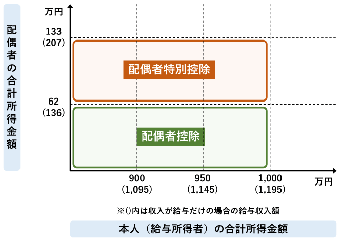 配偶者控除 配偶者特別控除 2026年