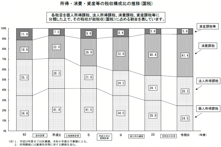 財務省 税収の構成比推移