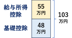 年収の壁 103万円の壁