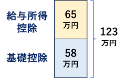 年収の壁 123万円の壁