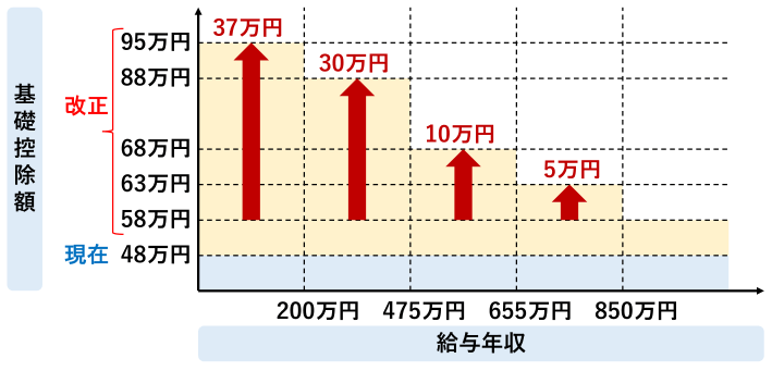 年収の壁 160万円の壁