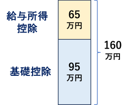 年収の壁 160万円の壁