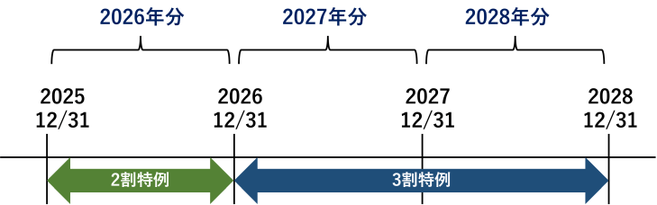 インボイス 3割特例