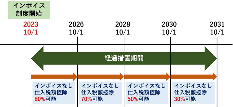 インボイス 経過措置