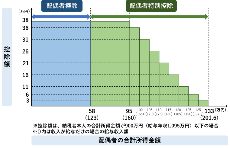 配偶者控除 配偶者特別控除