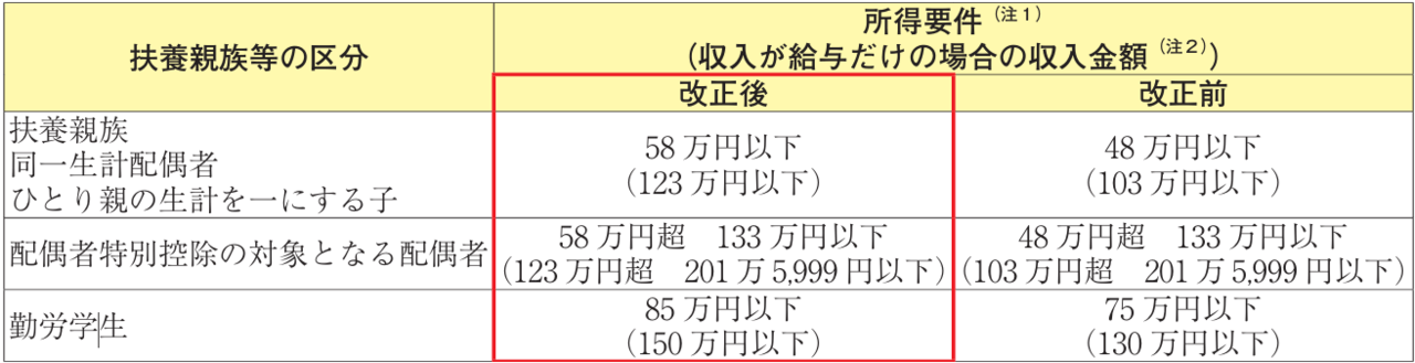 2025年扶養親族等の所得要件改正