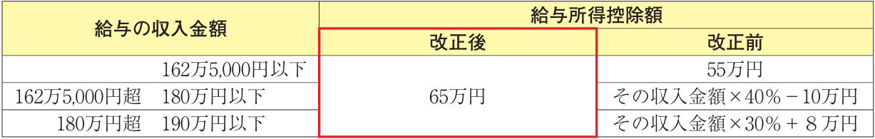 2025年給与所得控除額改正