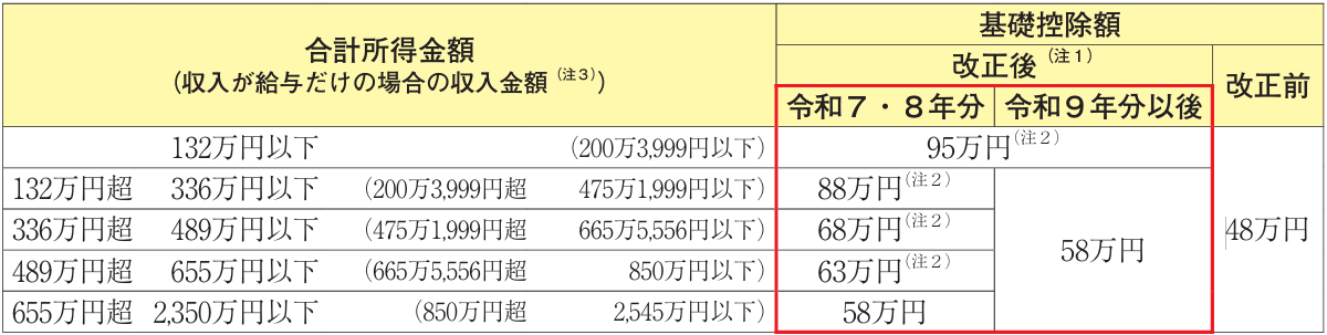 2025年基礎控除改正