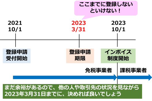 インボイス制度 フリーランス