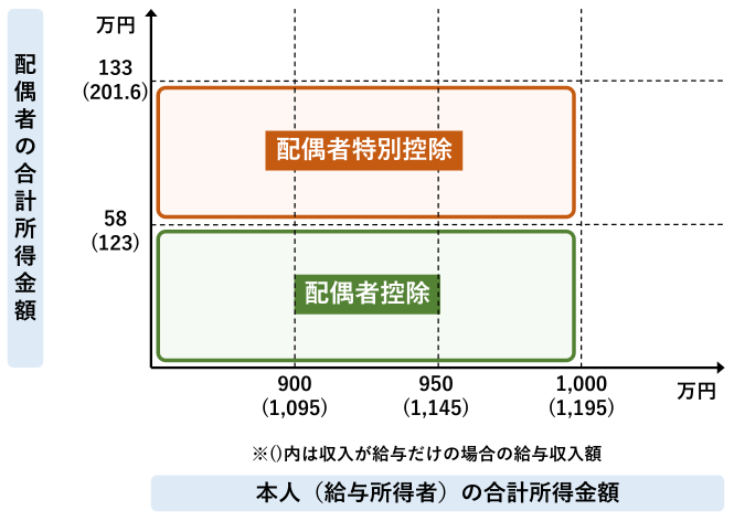 配偶者控除 配偶者特別控除