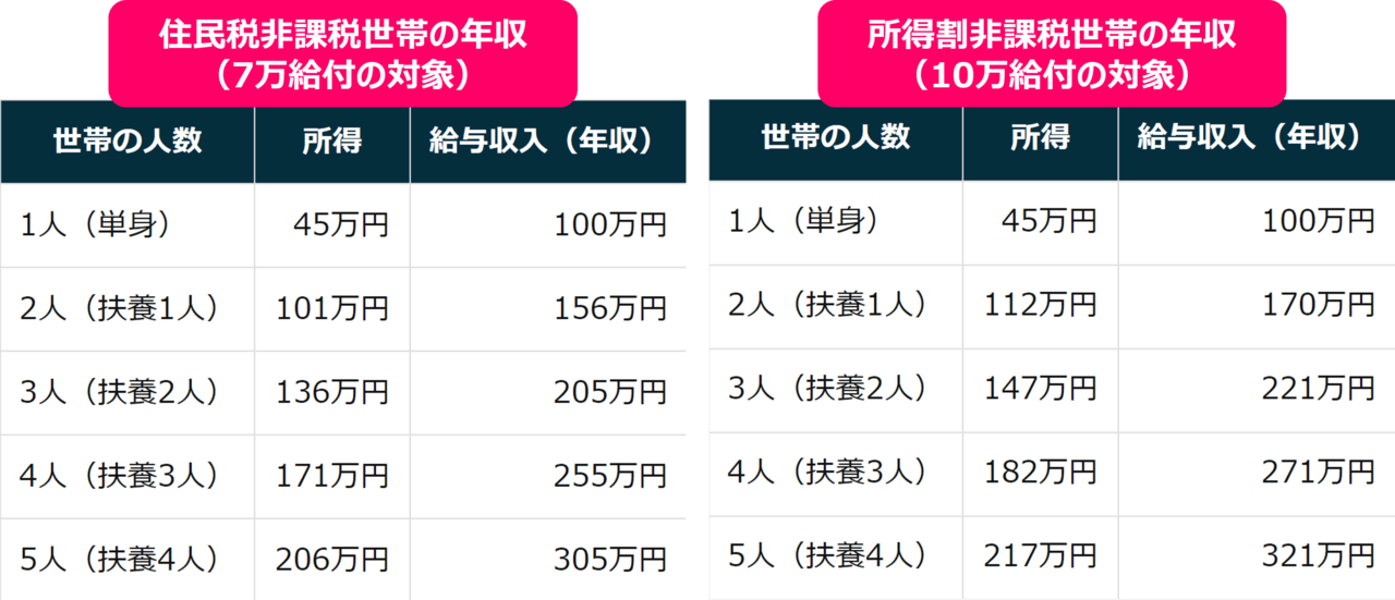 住民税非課税世帯の年収比較（東京都23区）