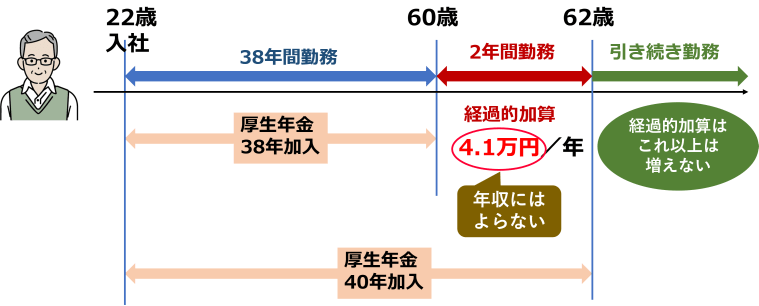 厚生年金 経過的加算