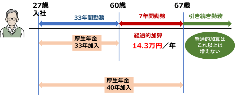 厚生年金 経過的加算