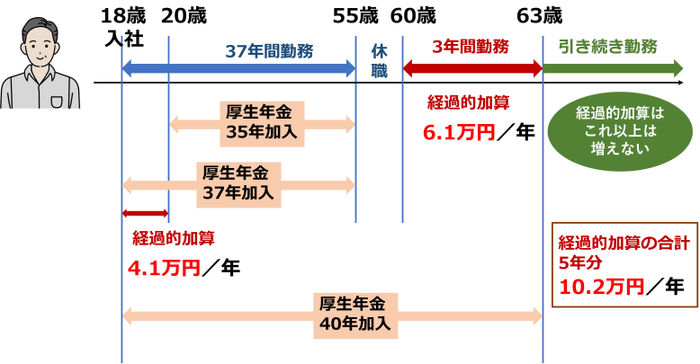 厚生年金 経過的加算