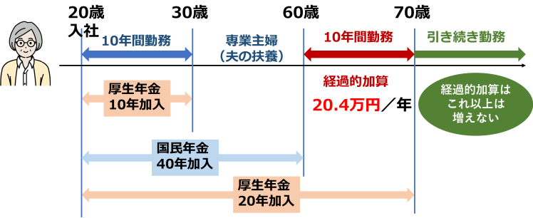 厚生年金 経過的加算