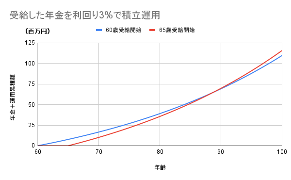 年金を利回り3％で運用（グラフ）