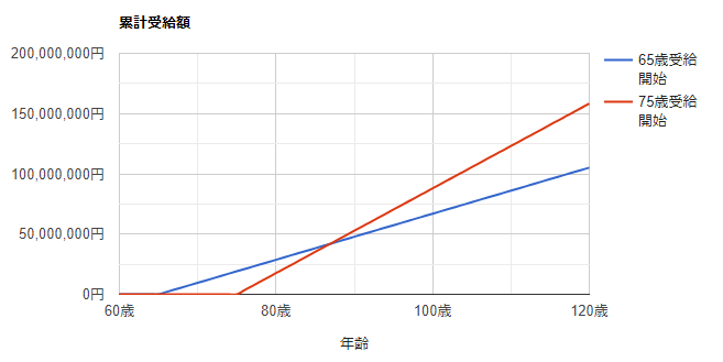 年金の累計受給額のグラフ（額面）