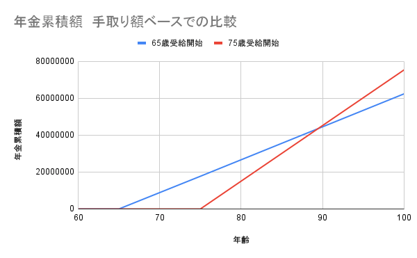 年金の累計受給額のグラフ（手取り）