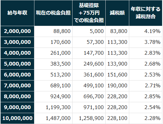 基礎控除 減税