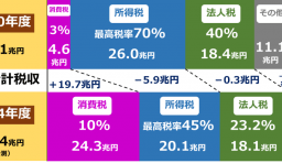 一般会計税収 2024年