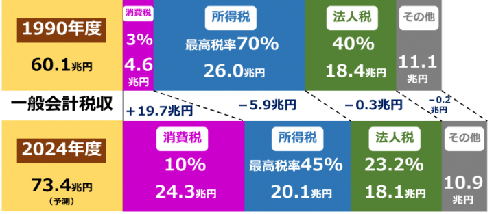 一般会計税収 2024年