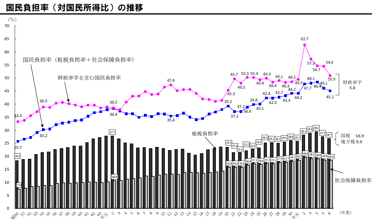 財務省 国民負担率