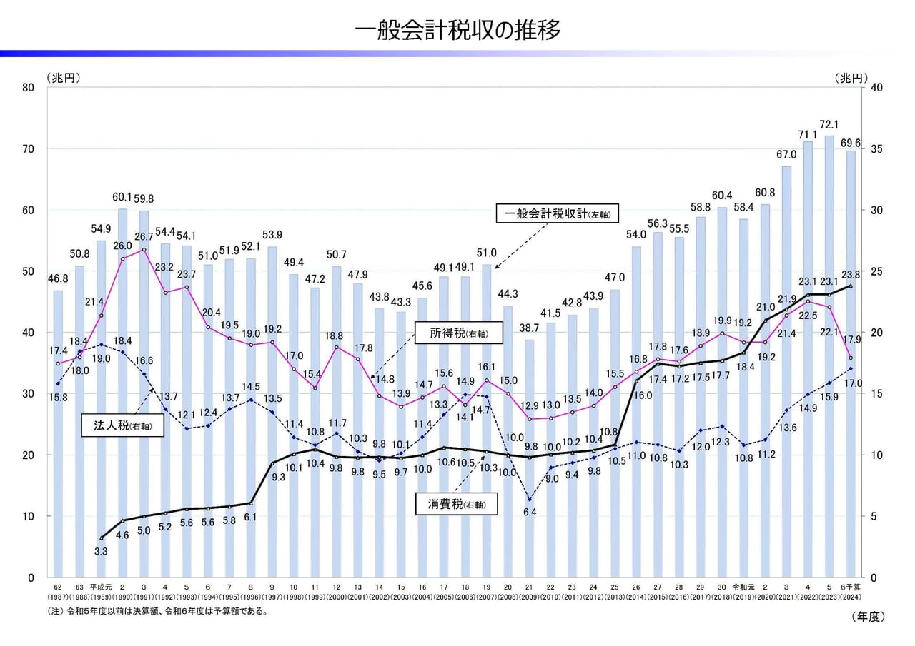 国の税収 推移