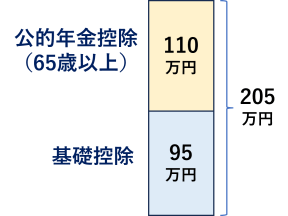 年収の壁 年金 205万円の壁