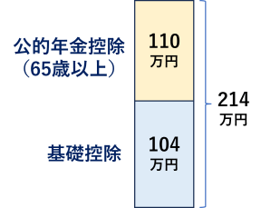 年収の壁 年金 214万円の壁