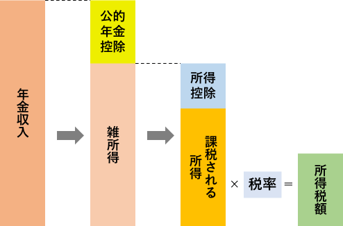 年金 雑所得