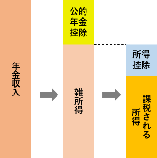 年金 雑所得