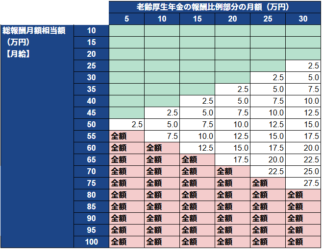 在職老齢年金 早見表