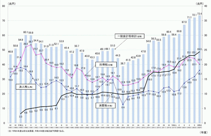 一般会計税収 2024年