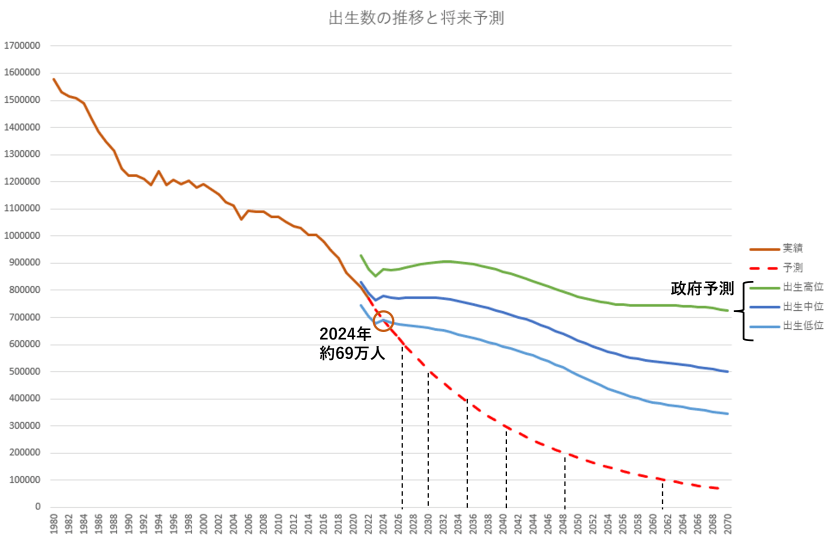 出生数 推移 予測