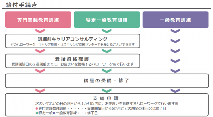 教育訓練給付金