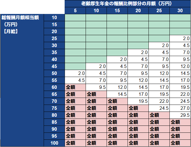 在職老齢年金 早見表