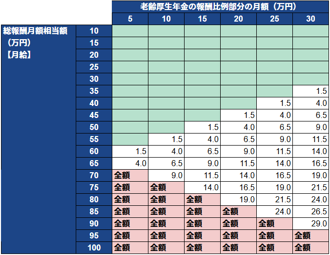 在職老齢年金 早見表