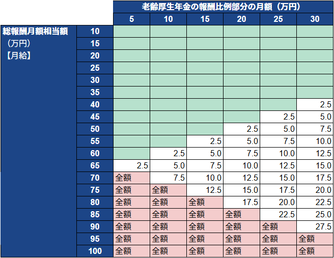 在職老齢年金 早見表