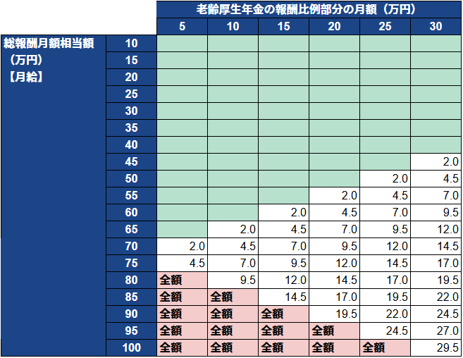 在職老齢年金 早見表