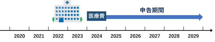 医療費控除