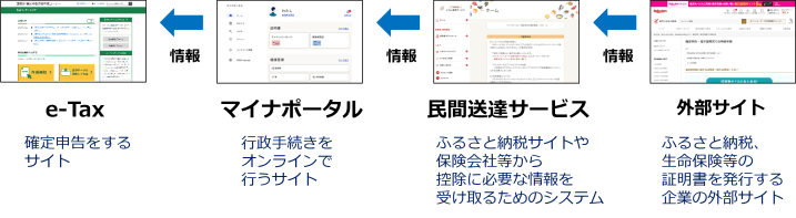 e-Tax マイナポータル連携