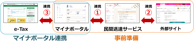 e-Tax マイナポータル連携