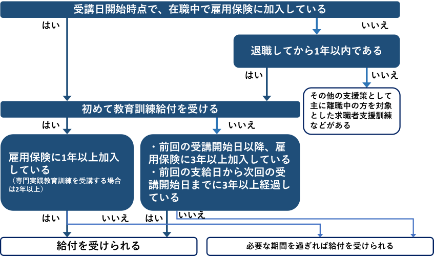 教育訓練給付金