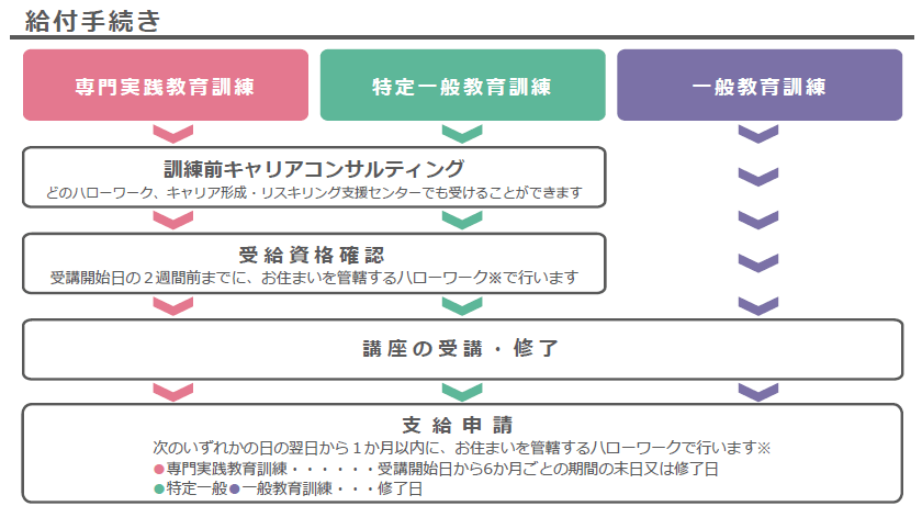 教育訓練給付金