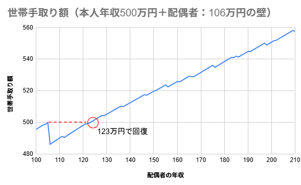 106万円の壁