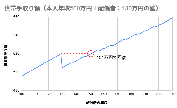 130万円の壁