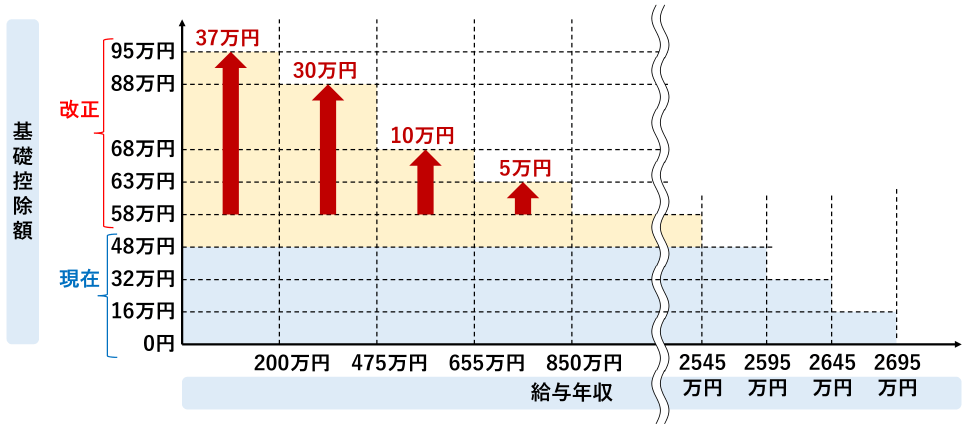 年収の壁 160万円の壁 基礎控除