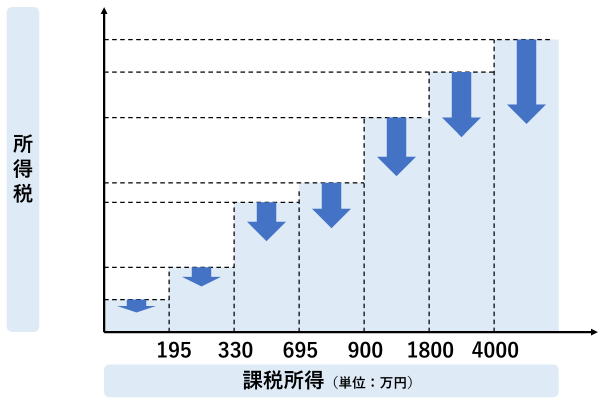 所得税 累進課税