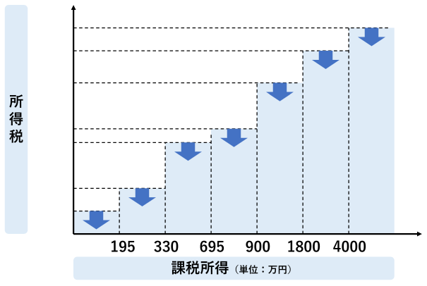 所得税 累進課税